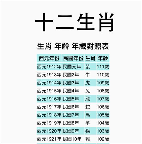 2023生肖年齡對照表|2023年12生肖年份年齡對照表 